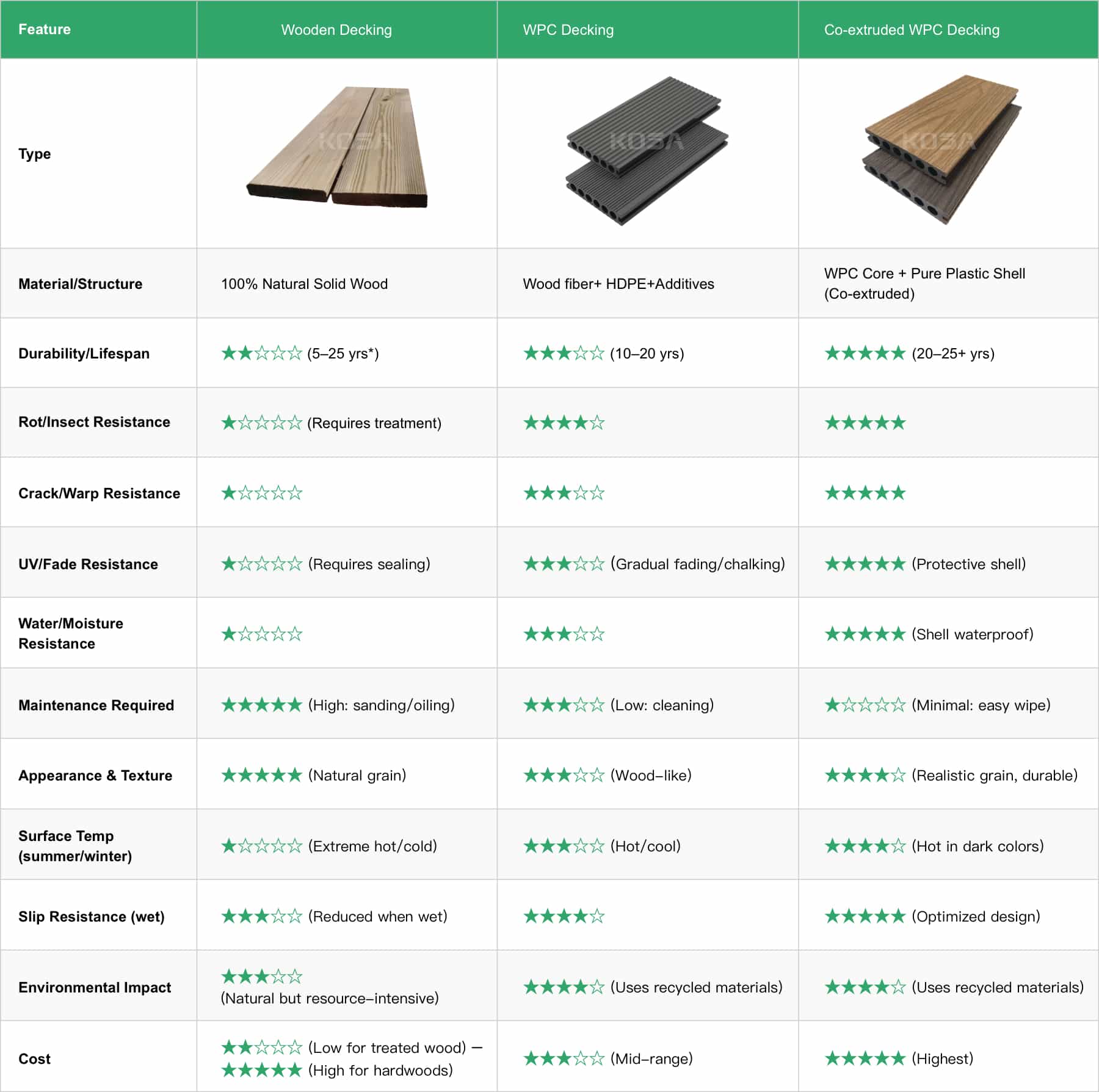 Performance Comparison of Different Decking